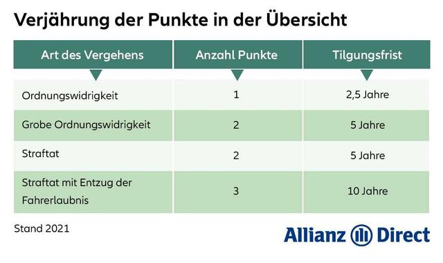 Wann erlöschen die Punkte in Flensburg? Wann erlöschen die Punkte in Flensburg?