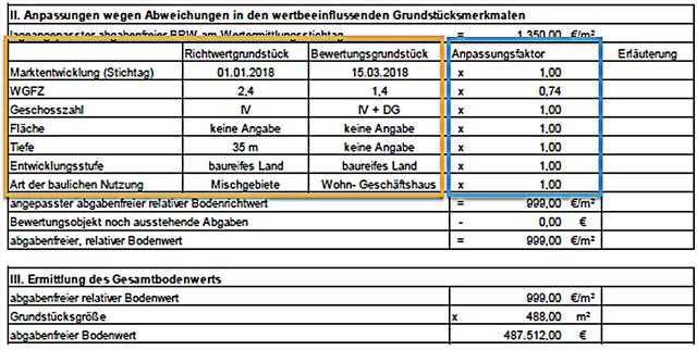 Verkehrswert Einfach Und Schnell Selbst Berechnen! - Sieu Thi Do Noi That