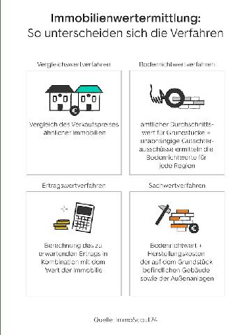 Selbstständig den Verkehrswert Ihrer Immobilie berechnen