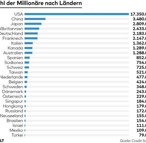 Das Vermögen des reichsten Menschen der Welt im Überblick Das Vermögen des reichsten Menschen der Welt im Überblick