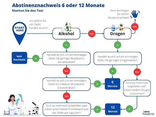 Beispiele für Abstinenz in der Praxis Beispiele für Abstinenz in der Praxis