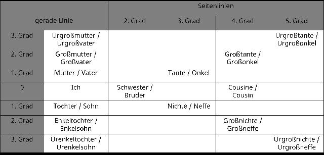 Verwandtschaftsgrade: Alles, was du wissen musst Verwandtschaftsgrade: Alles, was du wissen musst