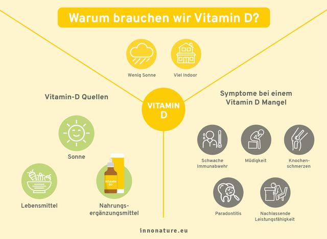 Wie viel Zeit benötigt es, um einen Vitamin-D-Mangel zu beheben?