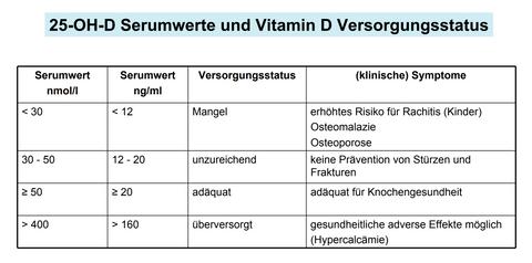 Dauer der Behandlung von Vitamin-D-Mangel: Abhängig vom Serumspiegel