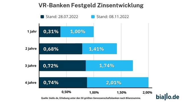 Attraktive Zinsen für Festgeld bei den Volksbanken: Ein Überblick Attraktive Zinsen für Festgeld bei den Volksbanken: Ein Überblick