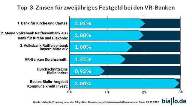 Zinsentwicklung beim Festgeld der Volksbanken: Was hat sich verändert? Zinsentwicklung beim Festgeld der Volksbanken: Was hat sich verändert?