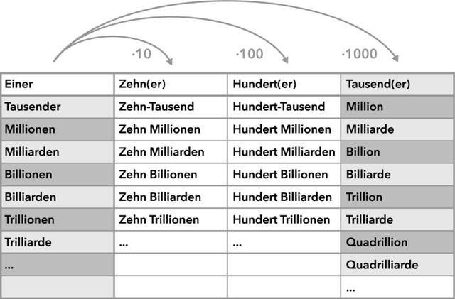 Große Zahlen: Die Reihenfolge nach Trillion Große Zahlen: Die Reihenfolge nach Trillion