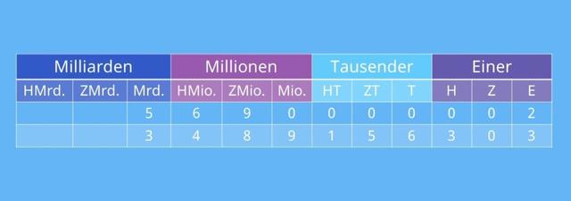 Die nächste Zahl nach Trillion: Eine Einführung in große Zahlen Die nächste Zahl nach Trillion: Eine Einführung in große Zahlen