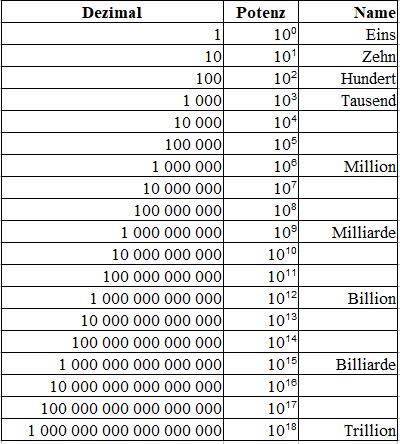 Was kommt nach Trillion? Eine Erklärung der großen Zahlen Was kommt nach Trillion? Eine Erklärung der großen Zahlen