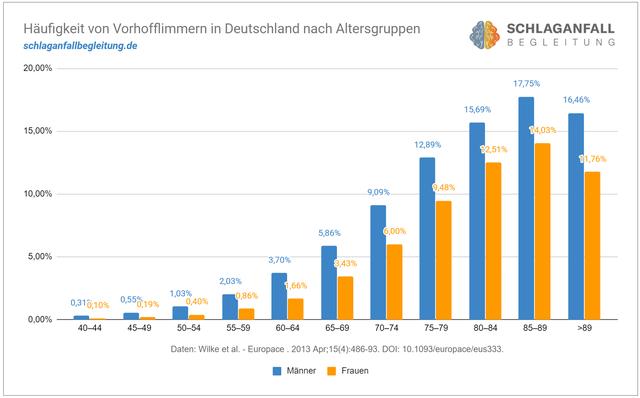 Vorbeugung und Lebensstil bei Vorhofflimmern Vorbeugung und Lebensstil bei Vorhofflimmern