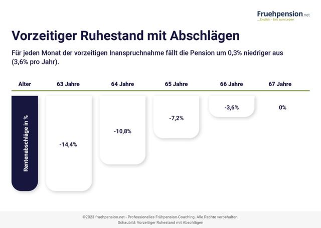 Vorzeitiger Ruhestand für Beamte ohne Abschläge: Wann ist das möglich? Vorzeitiger Ruhestand für Beamte ohne Abschläge: Wann ist das möglich?
