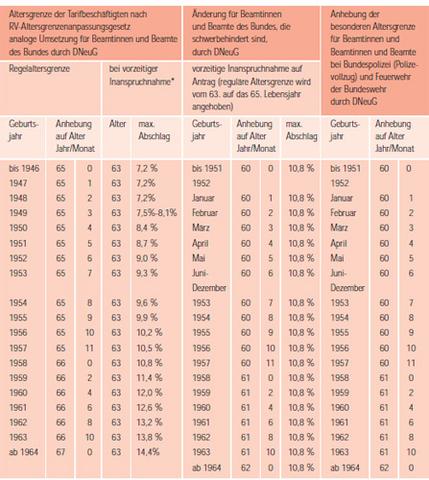 Ruhegehalt für Beamte: Berechnung, Höhe und steuerliche Aspekte Ruhegehalt für Beamte: Berechnung, Höhe und steuerliche Aspekte