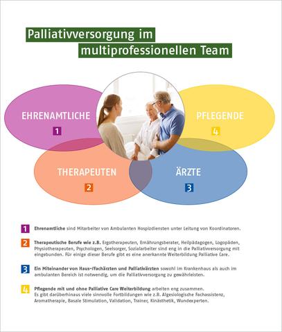 Der richtige Zeitpunkt für palliative Versorgung: Von Anfang an begleitet werden Der richtige Zeitpunkt für palliative Versorgung: Von Anfang an begleitet werden