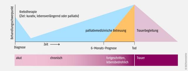 Wann ist der beste Zeitpunkt für palliative Versorgung? Wann ist der beste Zeitpunkt für palliative Versorgung?