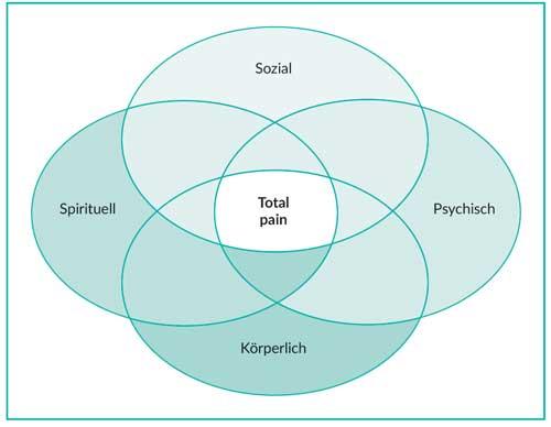 Wann beginnt Palliativmedizin? Ein früher Ansatz zur ganzheitlichen Betreuung Wann beginnt Palliativmedizin? Ein früher Ansatz zur ganzheitlichen Betreuung