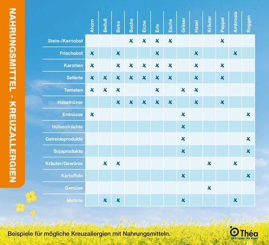 Kreuzallergie bei Birkenpollenallergikern: Welche Lebensmittel sollten vermieden werden? Kreuzallergie bei Birkenpollenallergikern: Welche Lebensmittel sollten vermieden werden?