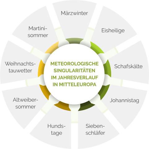 Die Eisheiligen im Mai: Wann ist die Frostperiode vorüber? Die Eisheiligen im Mai: Wann ist die Frostperiode vorüber?