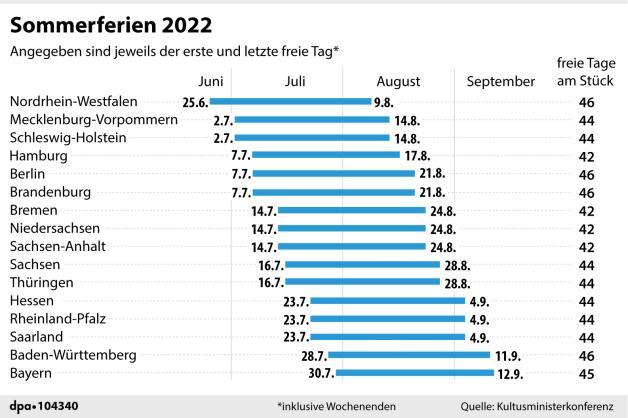 Sommerferien 2022: Wann sind sie zu Ende? Sommerferien 2022: Wann sind sie zu Ende?