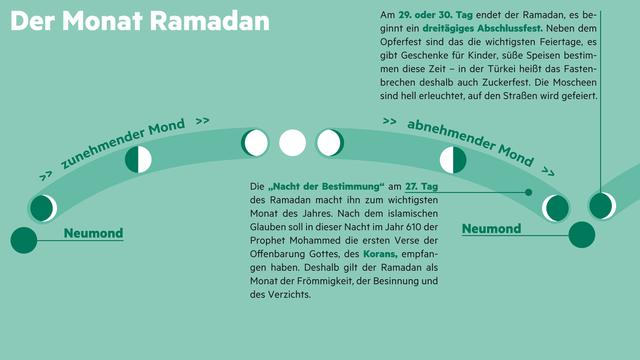 Das Ende des Ramadan: Termine und Bedeutung Das Ende des Ramadan: Termine und Bedeutung