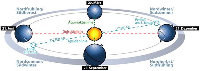 Sommerende: Meteorologische vs. astronomische Definitionen.