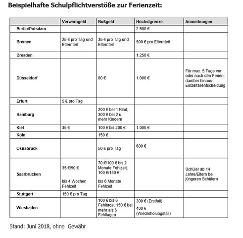 Ausnahmen von der Schulpflicht: Wann können Kinder beurlaubt oder befreit werden? Ausnahmen von der Schulpflicht: Wann können Kinder beurlaubt oder befreit werden?