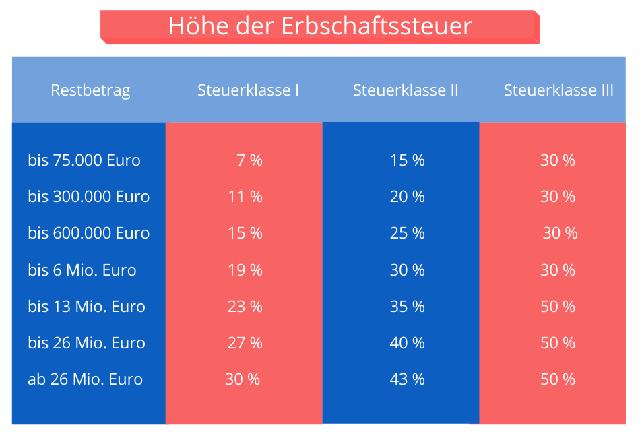 Ausnahme von der Erbschaftssteuer: Wann werden Immobilien steuerfrei vererbt? Ausnahme von der Erbschaftssteuer: Wann werden Immobilien steuerfrei vererbt?