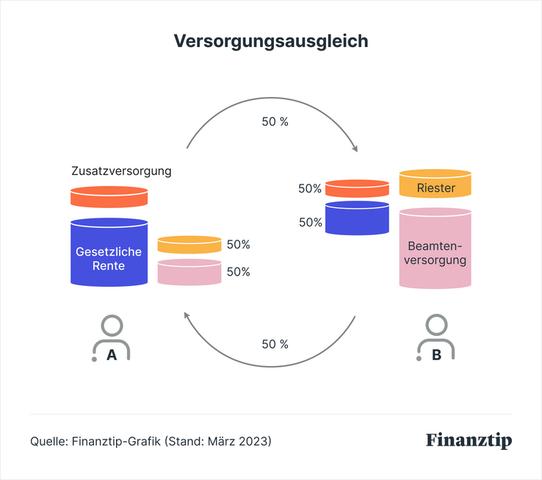 Ab wann kann ich mit der Rentenzahlung aus dem Versorgungsausgleich rechnen?