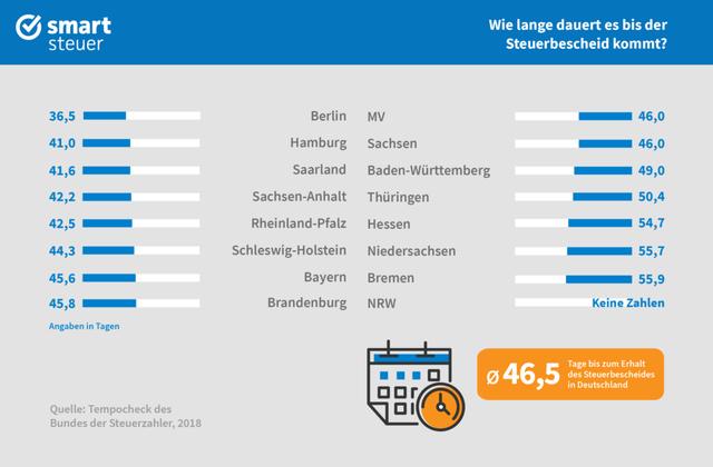 Wie lange dauert es, bis das Geld nach dem Steuerbescheid auf dem Konto ist? Wie lange dauert es, bis das Geld nach dem Steuerbescheid auf dem Konto ist?