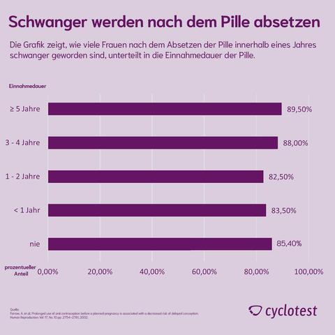 Wie lange dauert es nach Absetzen der Pille, bis ein Eisprung stattfindet? Wie lange dauert es nach Absetzen der Pille, bis ein Eisprung stattfindet?