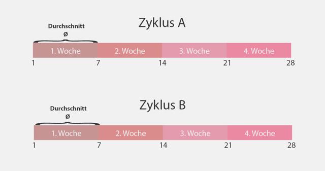Hormonschwankungen und Gewicht: Was passiert nach der Periode? Hormonschwankungen und Gewicht: Was passiert nach der Periode?