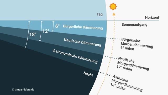 Tagesanbruch heute: Wann beginnt der Sonnenaufgang? Tagesanbruch heute: Wann beginnt der Sonnenaufgang?