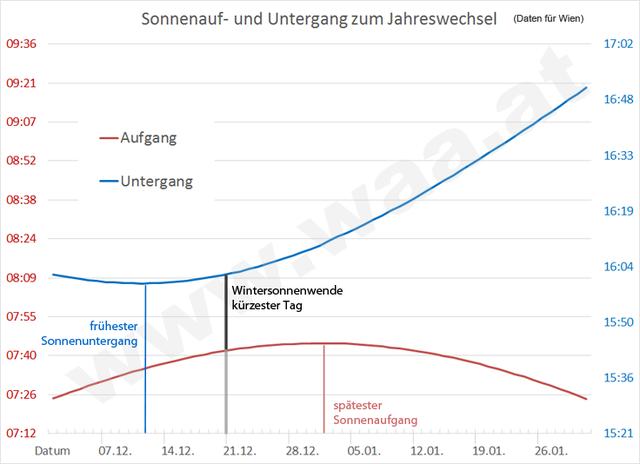 Morgen: Zu welcher Zeit geht die Sonne unter? Morgen: Zu welcher Zeit geht die Sonne unter?