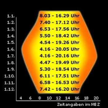 Wann geht die Sonne heute in Hessen auf? Wann geht die Sonne heute in Hessen auf?