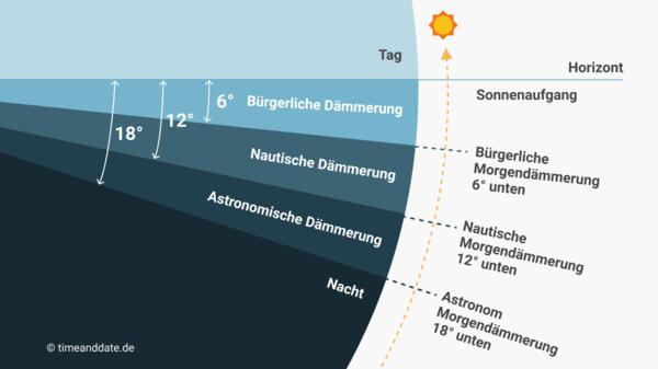Sonnenaufgang in Hessen: Uhrzeit und Dauer der Dämmerung Sonnenaufgang in Hessen: Uhrzeit und Dauer der Dämmerung