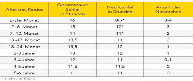 Längerer Mittagsschlaf: Ab welchem Alter ist das zu erwarten? Längerer Mittagsschlaf: Ab welchem Alter ist das zu erwarten?