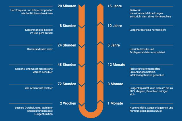 Das Verlangen nach dem Rauchen: Wie lange hält es an? Das Verlangen nach dem Rauchen: Wie lange hält es an?