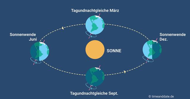 Tag-und-Nacht-Gleiche: Warum sind Tag und Nacht nicht gleich lang? - Erklärung der Lichtbrechung und offiziellen Definition von Sonnenaufgang und Sonnenuntergang