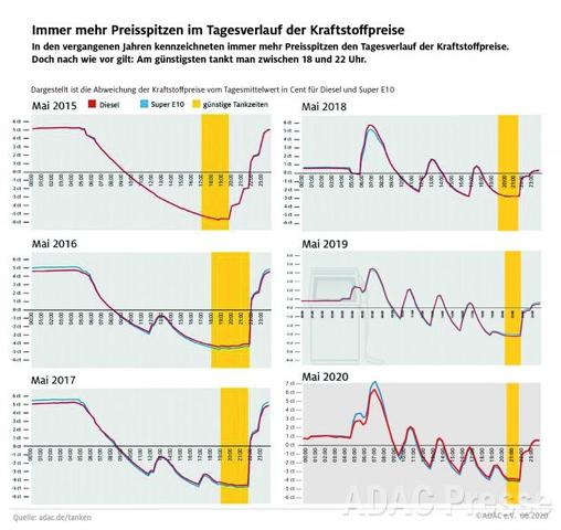 ADAC-Auswertung: Die besten Zeiten für günstigen Spritpreis ADAC-Auswertung: Die besten Zeiten für günstigen Spritpreis