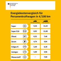 Uhrzeit entscheidend: Wann tanken Autofahrer am besten? Uhrzeit entscheidend: Wann tanken Autofahrer am besten?