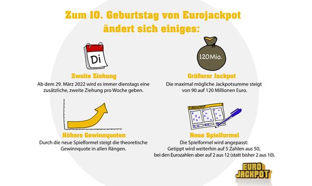 Eurojackpot Ziehungstermine: Wichtige Informationen für Spieler Eurojackpot Ziehungstermine: Wichtige Informationen für Spieler