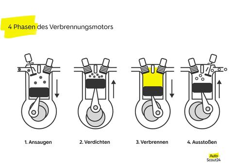 Wichtige Faktoren für das Abstellen eines Verbrennungsmotors