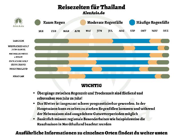 Planung deiner Thailandreise: Wann solltest du die Regenzeit meiden?