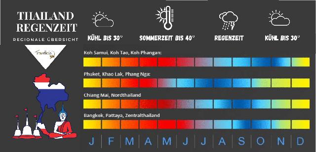 Thailand im Regen: Was du über die nasse Jahreszeit wissen solltest