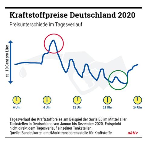 Wann ist der beste Zeitpunkt zum Tanken, um Geld zu sparen? Wann ist der beste Zeitpunkt zum Tanken, um Geld zu sparen?
