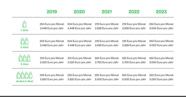 5. Wann kommt der Kindergeldbonus 2022 und wer erhält ihn? 5. Wann kommt der Kindergeldbonus 2022 und wer erhält ihn?