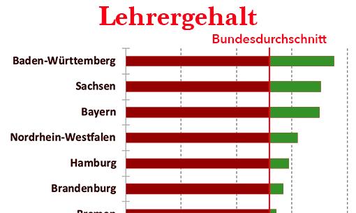 "Lehrergehälter in Bayern: Wann kommt A13 für alle?" "Lehrergehälter in Bayern: Wann kommt A13 für alle?"
