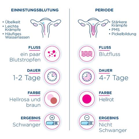 Wann tritt die Einnistungsblutung auf? Alles, was Sie wissen müssen Wann tritt die Einnistungsblutung auf? Alles, was Sie wissen müssen