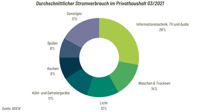 Höherer Stromverbrauch im Winter: Gründe und Auswirkungen