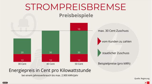 Strompreise im Blick: Alles, was Sie über die neue Strompreisbremse wissen müssen
