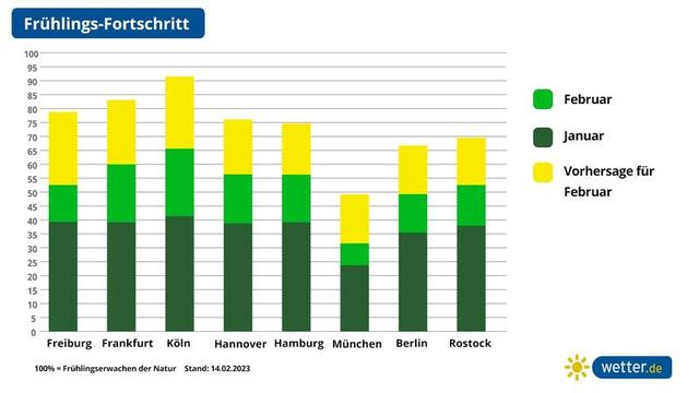 Wetterprognose für Frühling 2023: Was erwartet uns? Wetterprognose für Frühling 2023: Was erwartet uns?